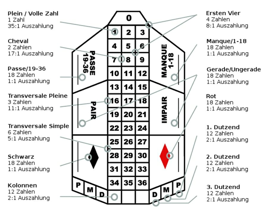 Roulette Tisch Aufbau